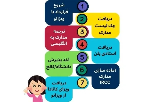 مراحل تحصیل در کانادا