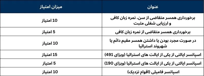 جدول امتیازبندی همسر و اسپانسر ایالتی