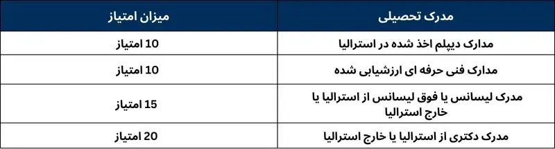 تحصیل خارج استرالیا