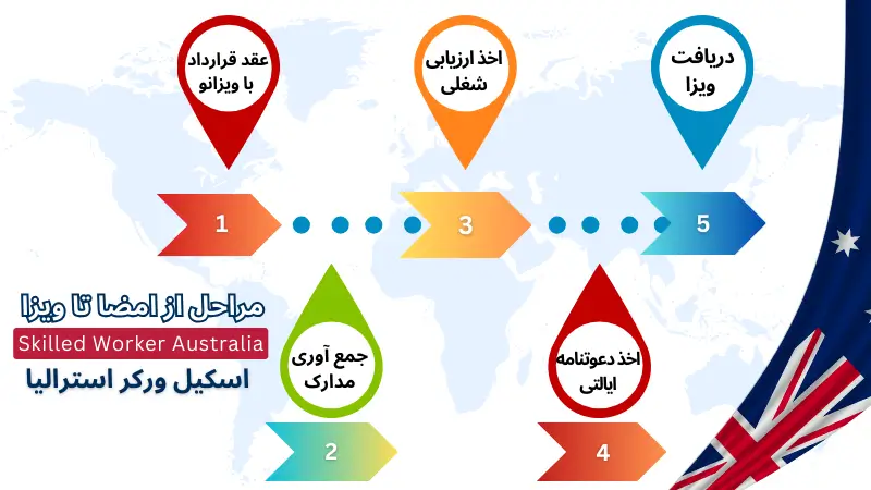 مراحل اسکیل ورکر استرالیا