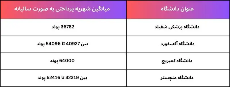 هزینه تحصیل پزشکی در انگلستان