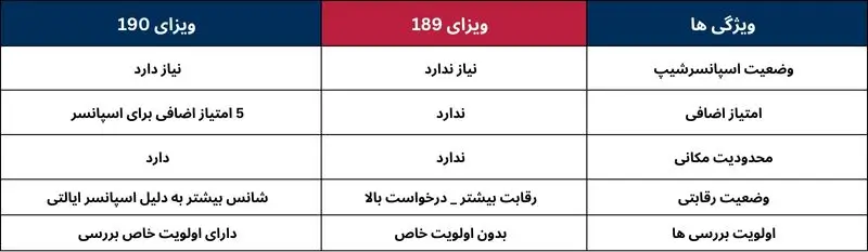 تفاوت ویزای 190 و 189