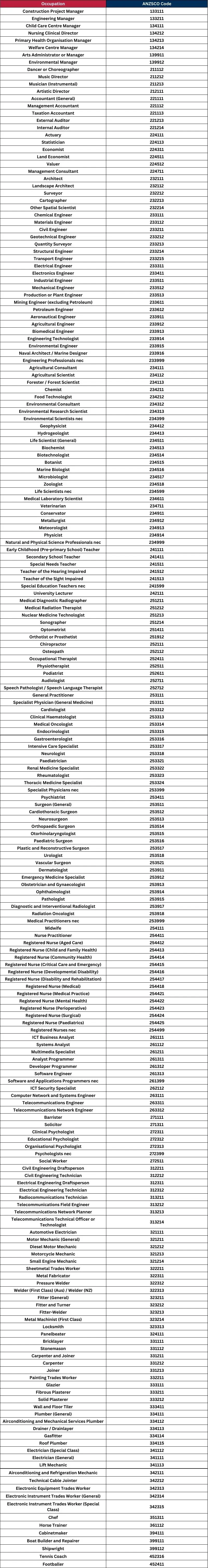 لیست MLTSSL استرالیا