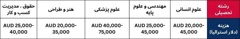 هزینه تحصیل استرالیا کارشناسی