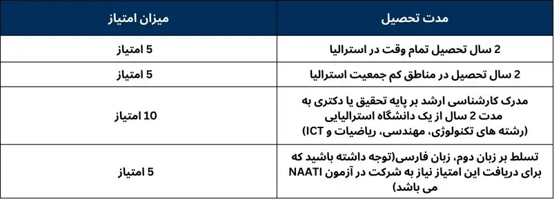 تحصیل داخل استرالیا