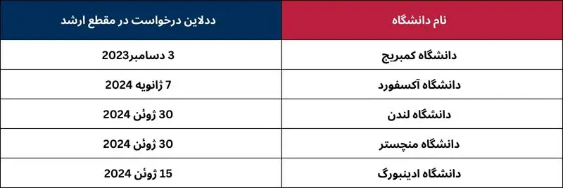 ددلاین بهترین دانشگاه های انگلستان