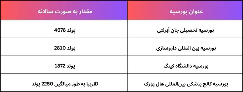 تحصیل رایگان در انگلستان