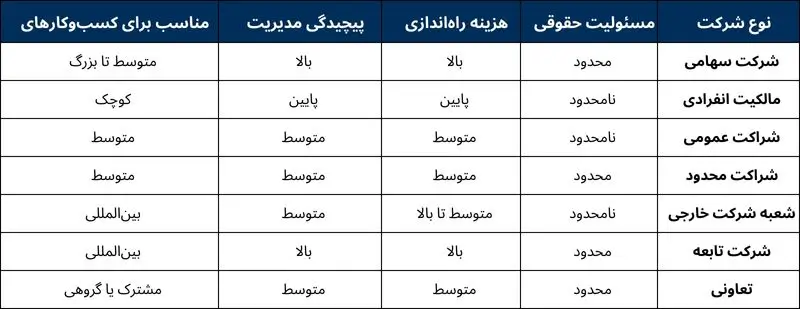 مقایسه انواع شرکت ها در کانادا