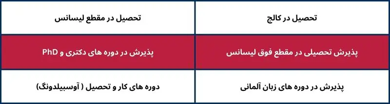 روش های تحصیل در آلمان