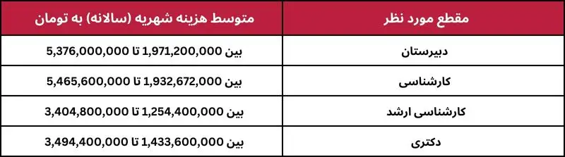 هزینه تحصیل در انگلستان به تومان