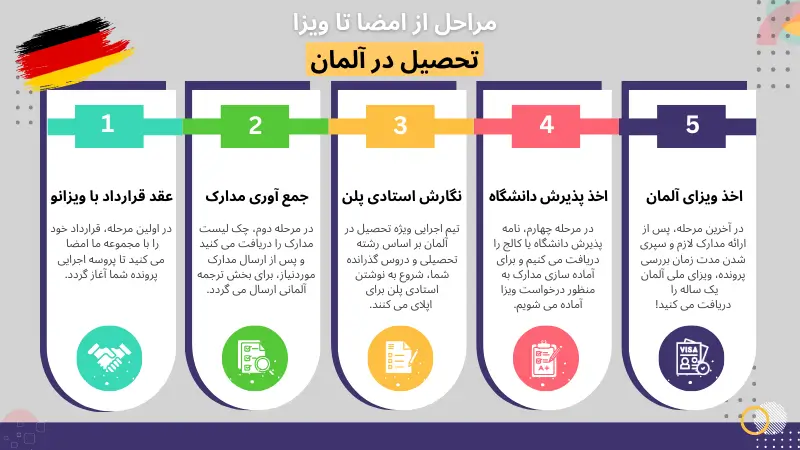 مراحل تحصیل در آلمان