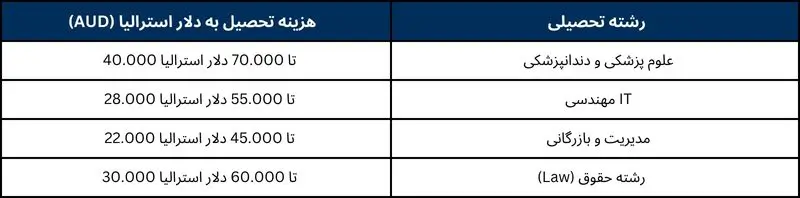 هزینه تحصیل کارشناسی استرالیا