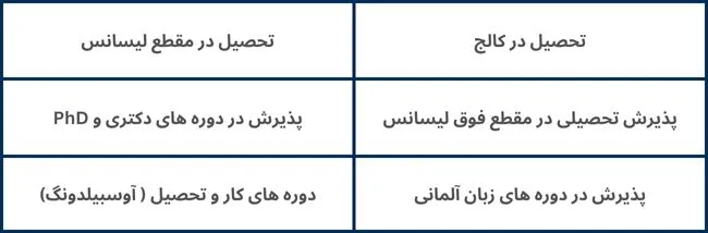 روش های تحصیل در آۀمان