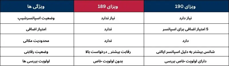 مقایسه ویزای 189و 190