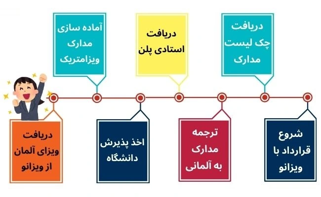 مراحل اقدام برای تحصیل در آلمان