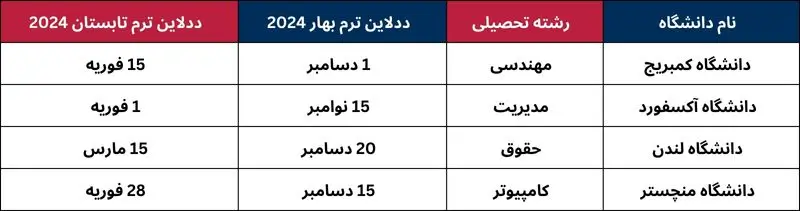 ددلاین دانشگاه های انگلستان