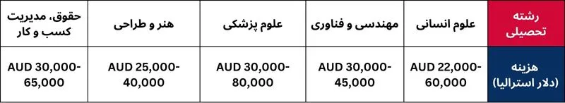 هزینه تحصیل استرالیا دکتری