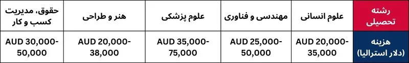 هزینه تحصیل استرالیا کارشناسی ارشد